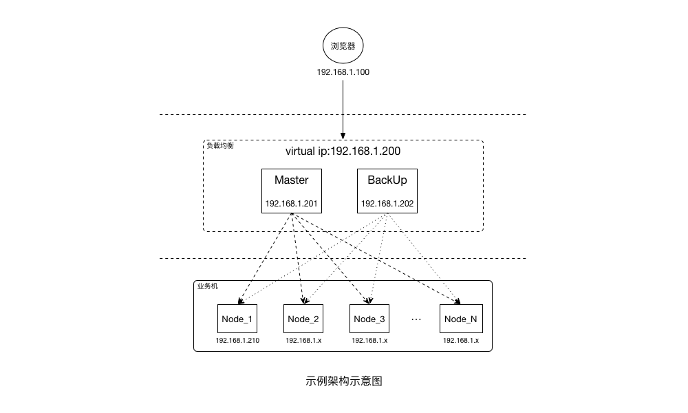 示例架构示意图