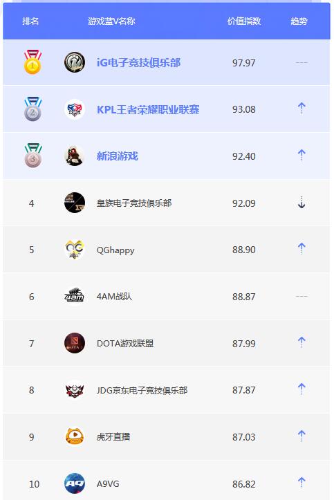 4月蓝V榜单TOP10