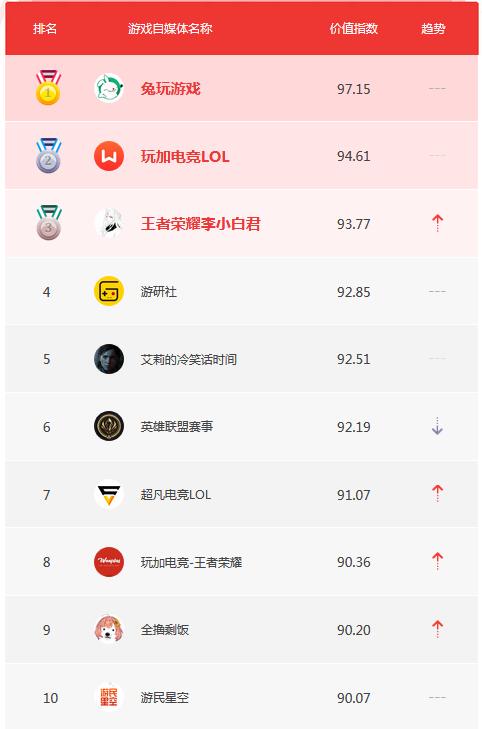 4月自媒体榜单TOP10