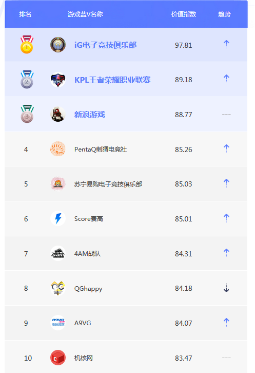 11月游戏蓝V榜单TOP10