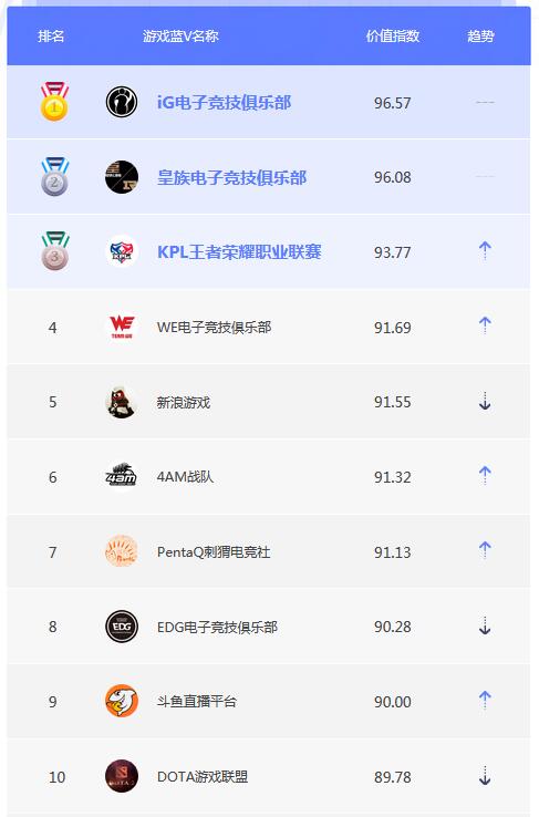 3月蓝V榜单TOP10