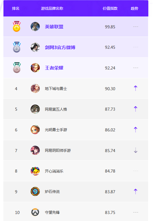 11月游戏品牌微博榜单TOP10