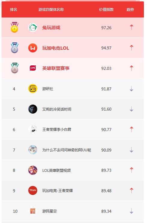 3月自媒体榜单TOP10