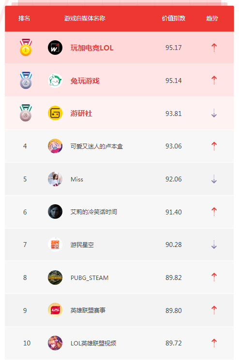 7月自媒体榜单TOP10