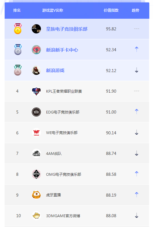 7月游戏蓝V榜单TOP10