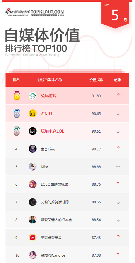 5月自媒体榜单TOP10