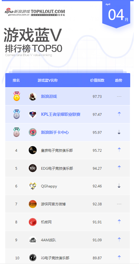 4月游戏蓝V榜单TOP10