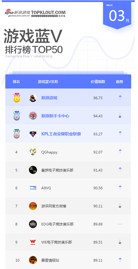 3月游戏蓝V榜单TOP10