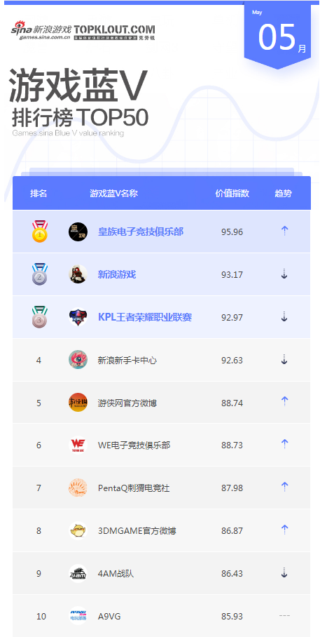 5月游戏蓝V榜单TOP10