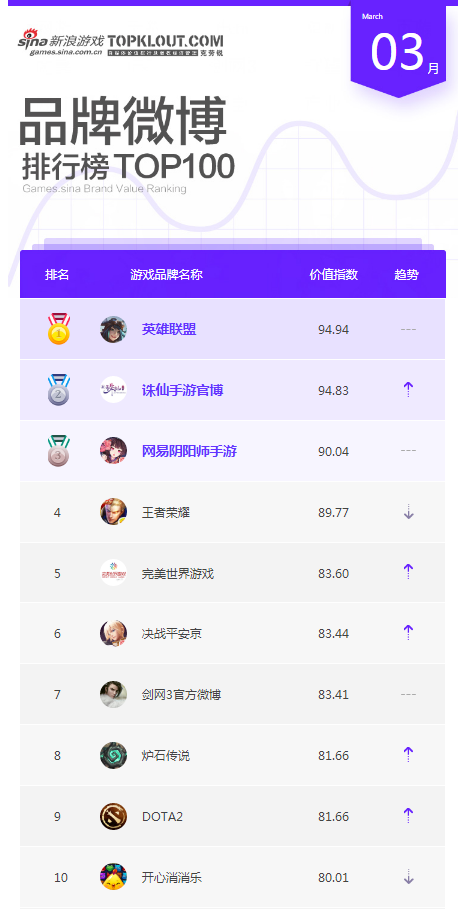 3月游戏品牌微博榜单TOP10