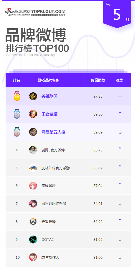 5月游戏品牌微博榜单TOP10