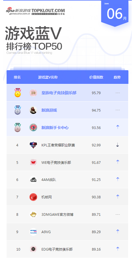 6月游戏蓝V榜单TOP10