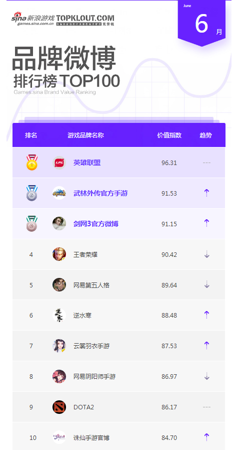 6月游戏品牌微博榜单TOP10