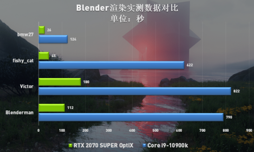 Blender渲染速度对比