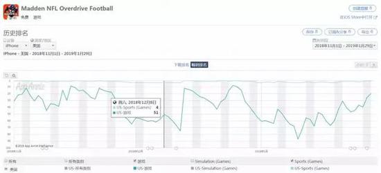 过去三个月《Madden NFL Overdrive Football》美国iOS畅销排行