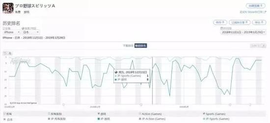 过去三个月《职棒野球魂A》日本iOS畅销排行