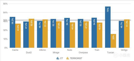 CSGO上半年数据汇总：blameF力压群雄，Vertigo最为平衡