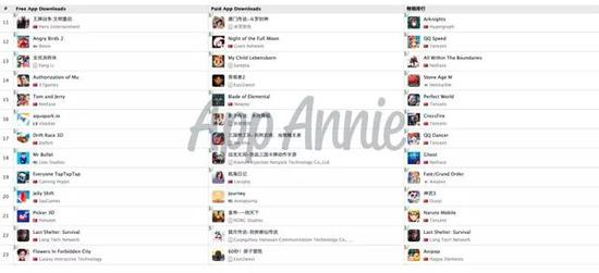 数据来源:App Annie,中国iOS游戏下载榜及收入总榜,2019年8月