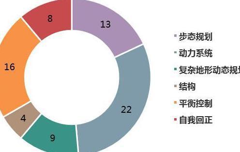 波士顿动力的专利技术分布图