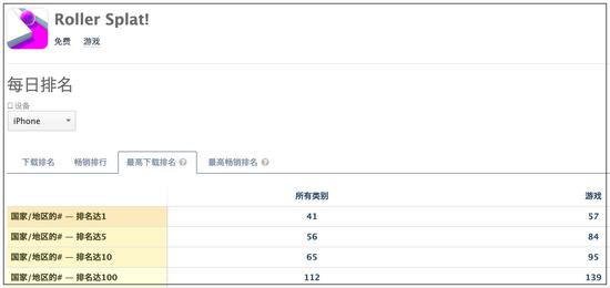 《Roller Splat!》一度拿下57国免费榜第一