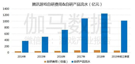 数据来源：企业财报、伽马数据（CNG）