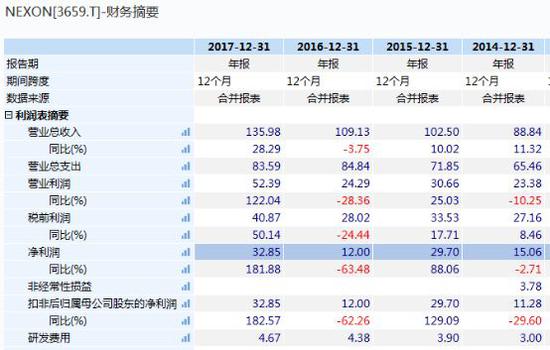 Ҫ892ԪչNexon ѶֵǧڸԪ