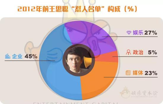 表：2012年以前，近50%的炮轰对象为企业家