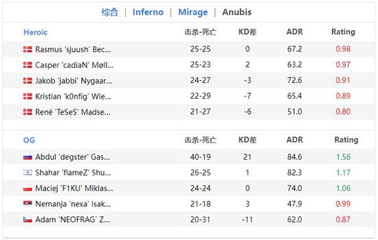 阿努比斯战神degster单图疯砍40击杀 OG险胜Heroic