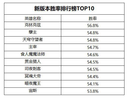 数据说话 DOTA2新版本更新后有哪些变化