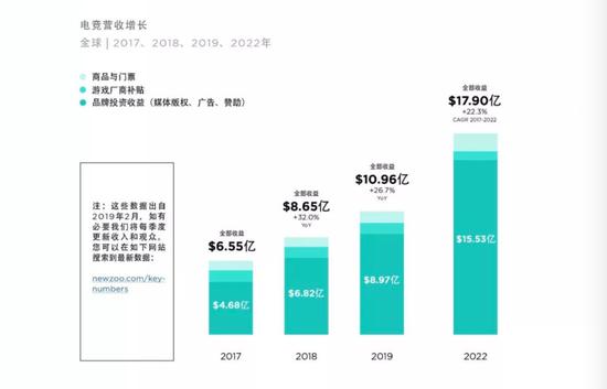 图片来源于《全球电竞市场报告》