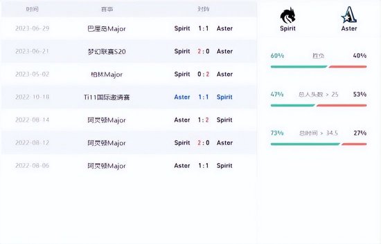 利雅得大师赛淘汰赛首日：茶队有一战之力 东欧一哥无法撼动