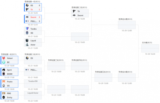 TI11淘汰赛战报：绝活难破！LGD不敌Secret落入败者组