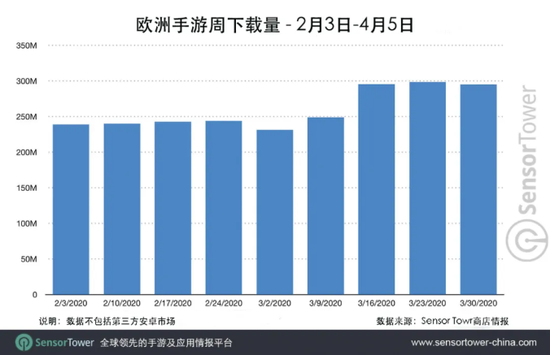 3月欧洲手游收入达7.4亿美元，同比增长22％