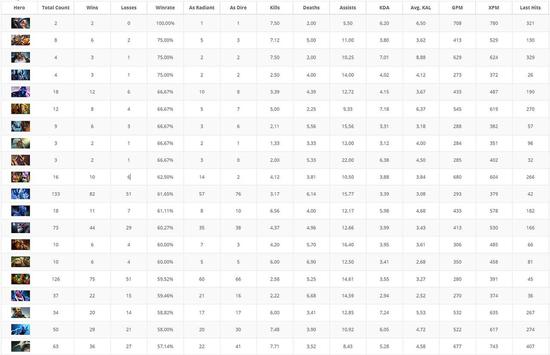 胜率最高的20位英雄