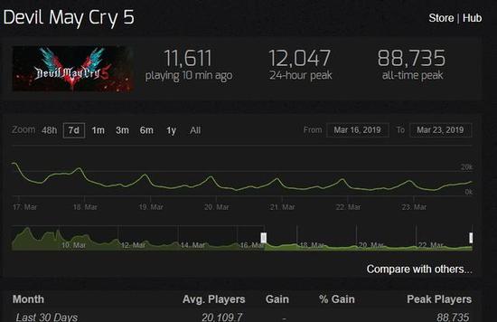 《鬼泣5》SteamCharts数据，最高8.8万