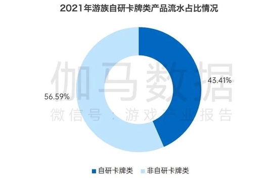 数据来源：游族2021年年报