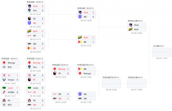 TI11东欧预选第三日：Outs胜决迎战NAVI PC与HR淘汰出局