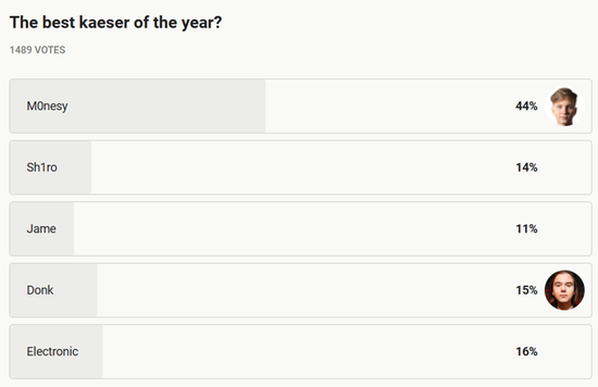俄媒评选：m0NESY为CS新版本最佳俄罗斯选手