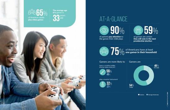 美国60%的玩家使用智能手机玩游戏 其中46%的游戏玩家是女性 美国60%的玩家使用智能手机玩游戏 其中46%的游戏玩家是女性