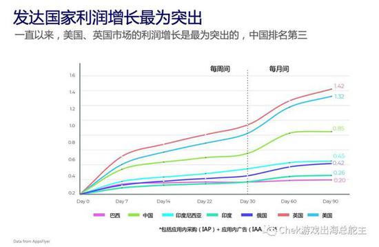 图片来自Facebook大中华区游戏高级策略经理的分享