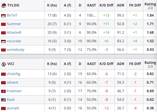 3-2战胜TYLOO晋级悉尼站 ViCi积分排名中国第一