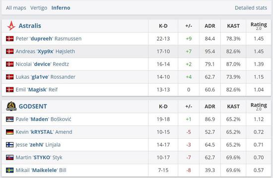 EPL S11：雨过天晴，Astralis 2-0击败GODSENT赢得首胜