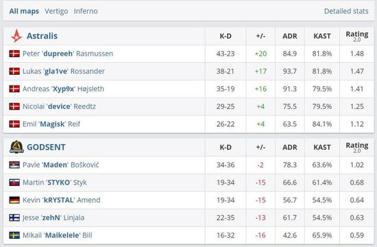 EPL S11：雨过天晴，Astralis 2-0击败GODSENT赢得首胜