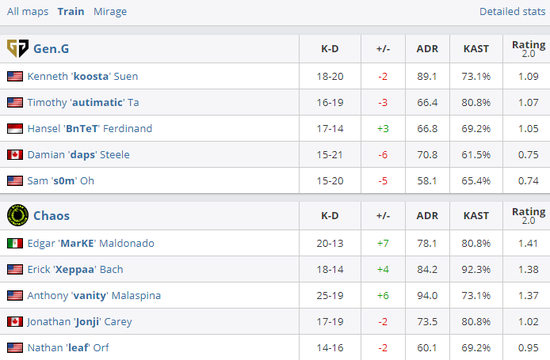 EPL S12：Chaos持续高光2-0完胜Gen.G