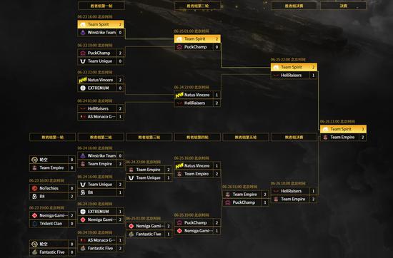 DOTA2官博:东南亚和北美赛区预选赛结束，Fnatic和Undying成功晋级！