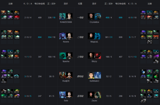 真实的独联体一哥，NAVI 2-0横扫VP拿下首胜