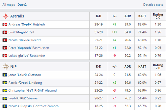 ESL科隆站 Astralis轻取NIP成功晋级半决赛