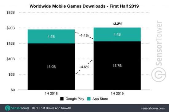 2019年全球移动应用收入和下载数据