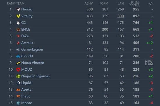 HLTV 7月世界排名：G2重回前三 NaVi打入前十