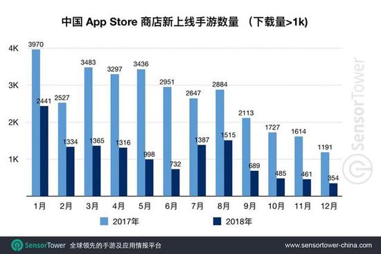 仅统计2017年、2018年在中国App Store上线且下载量大于1000次的新手游